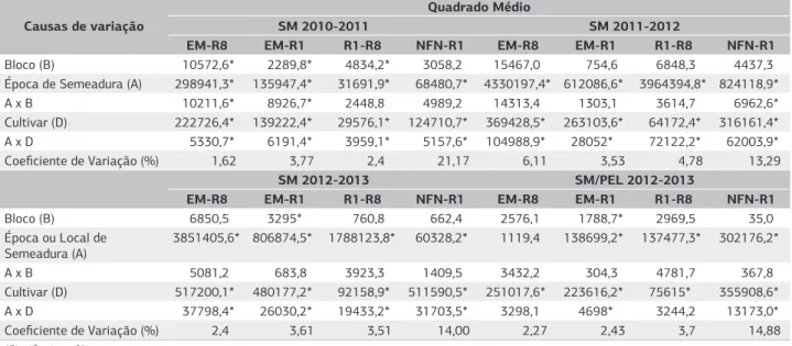 Tabela 2. Valores do quadrado médio da ANOVA para as variáveis duração do ciclo de desenvolvimento (EM-R8), duração da fase vegetativa  (EM-R1), duração da fase reprodutiva (R1-R8), duração da sobreposição da fase vegetativa e reprodutiva (R1-NFN), para on