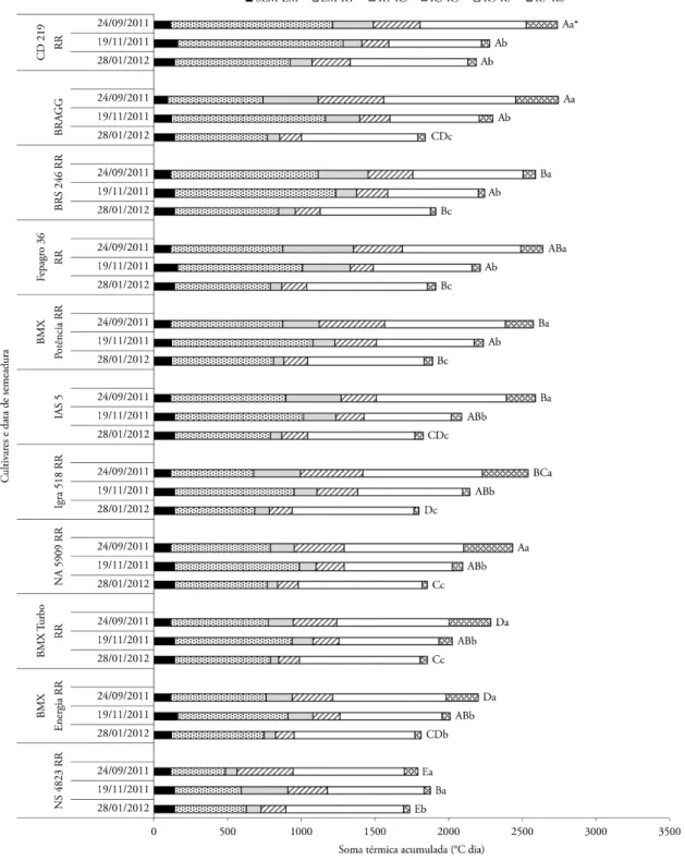 Figura 3. Duração, em °C dia, das fases semeadura-emergência (SEM-EM), emergência-R1 (EM-R1) e das subfases R1-R3, R3-R5, R5-R7  e R7-R8 de onze cultivares de soja, em três épocas de semeadura (24/9/2011, 19/11/2011 e 28/1/2012), no ano agrícola 2011-2012 