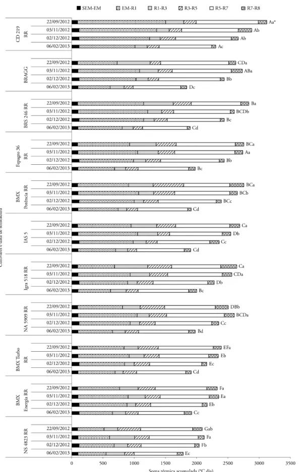 Figura 4. Duração, em °C dia, das fases semeadura-emergência (SEM-EM), emergência-R1 (EM-R1) e das subfases R1-R3, R3-R5, R5-R7 e  R7-R8 de onze cultivares de soja, em quatro épocas de semeadura (22/9/2012, 3/11/2012, 2/12/2012 e 6/2/2013), no ano agrícola