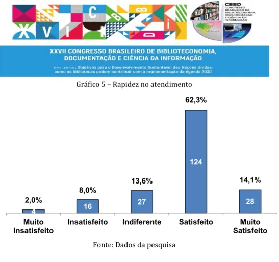 Gráfico 5  –  Rapidez no atendimento 