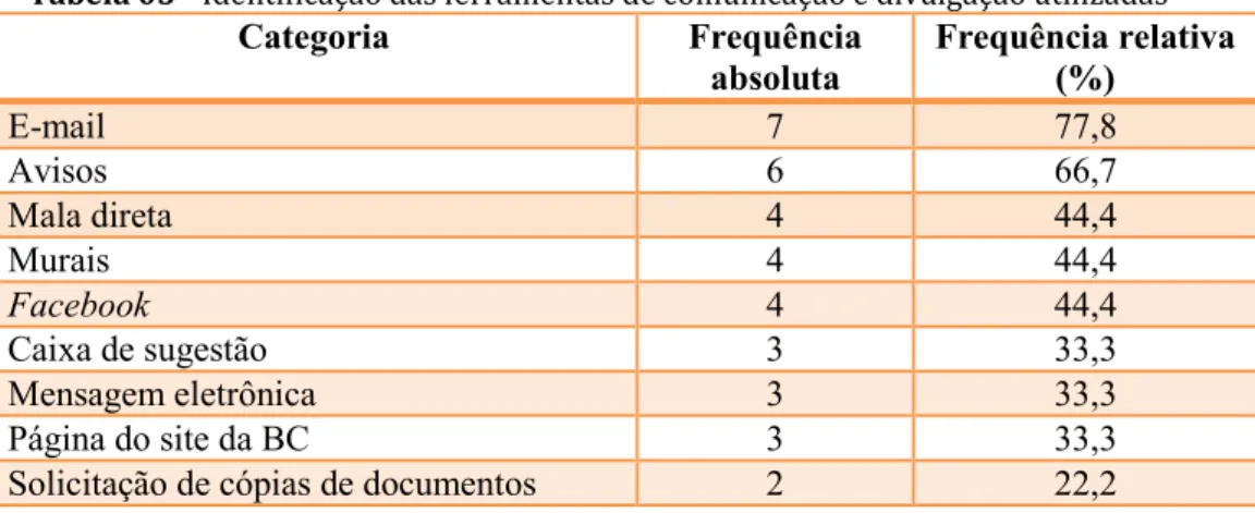 Tabela 03 - Identificação das ferramentas de comunicação e divulgação utilizadas 