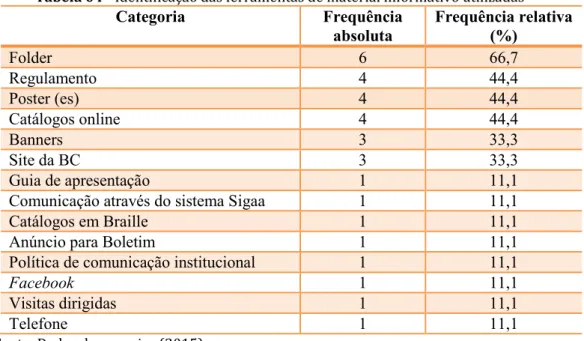 Tabela 04 - Identificação das ferramentas de material informativo utilizadas 