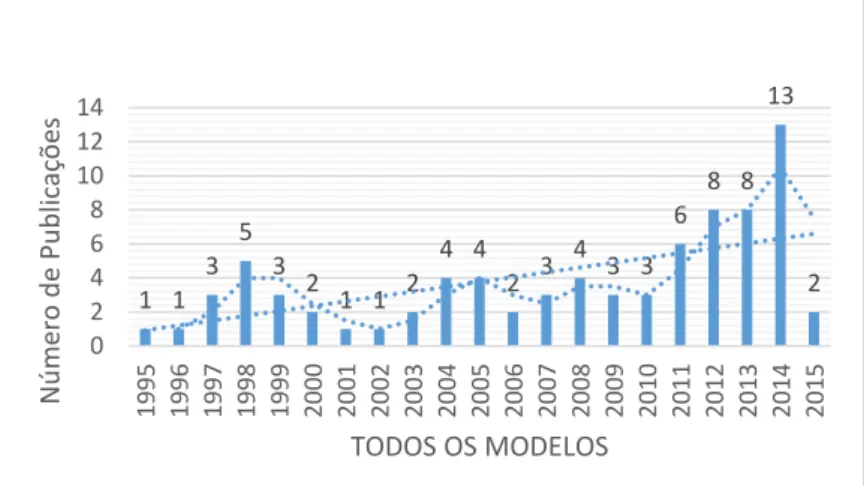 Figura 1  –  Número de publicações sobre modelos de competência informacional 