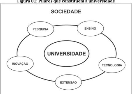 Figura 01: Pilares que constituem a universidade 