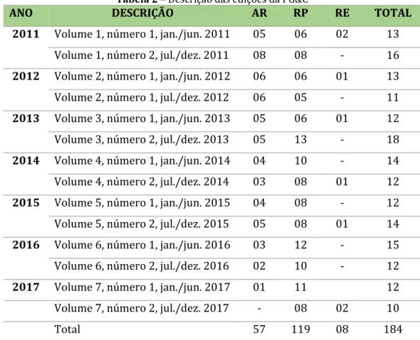 Tabela 2  –  Descrição das edições da PG&amp;C 