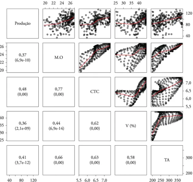 Tabela 2. Estimativa dos parâmetros para os modelos de regressão linear e variáveis de entrada no procedimento e especificações das redes  neurais artificias (número de neurônios e número de camadas) e parâmetros estatísticos dos modelos de ajuste
