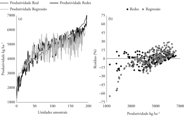 Figura 2. Comportamento dos modelos de regressão/redes neurais artificiais na estimativa da produtividade de grãos de milho “segunda  safra” a partir de atributos do solo, comparados com os valores reais (a) e gráfico da distribuição residual (b).