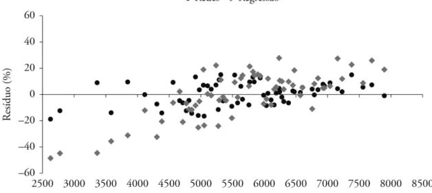 Figura 3. Distribuição de resíduos médios para as duas categorias de equações validadas, redes neurais artificias (RNAs) e regressão múltipla  linear.