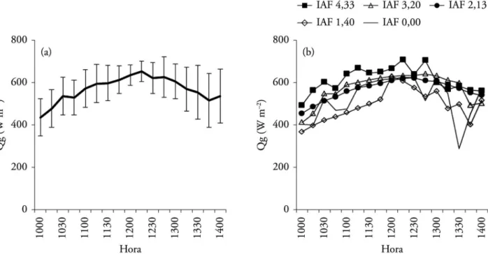 Figura 1. Variação média e barras de desvio padrão da radiação solar global (Qg) no período entre 10 e 14 horas, para todos os dias de  medição (a) e valores médios de Qg para os dias com diferentes IAFs (b).
