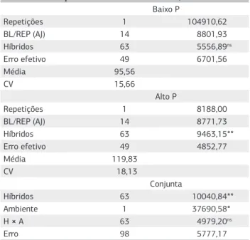 Tabela 2. Resumo da análise de variância, individual e conjunta, entre  oito híbridos comerciais de milho e suas 56 combinações híbridas  (F1s e recíprocos) para resistência à ferrugem polissora (Puccinia  polysora) em função da área abaixo da curva de pro