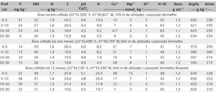 Tabela 1. Caracterização dos solos e localização geográfica de áreas de cana-de-açúcar utilizadas nos experimentos na região de Piracicaba, SP