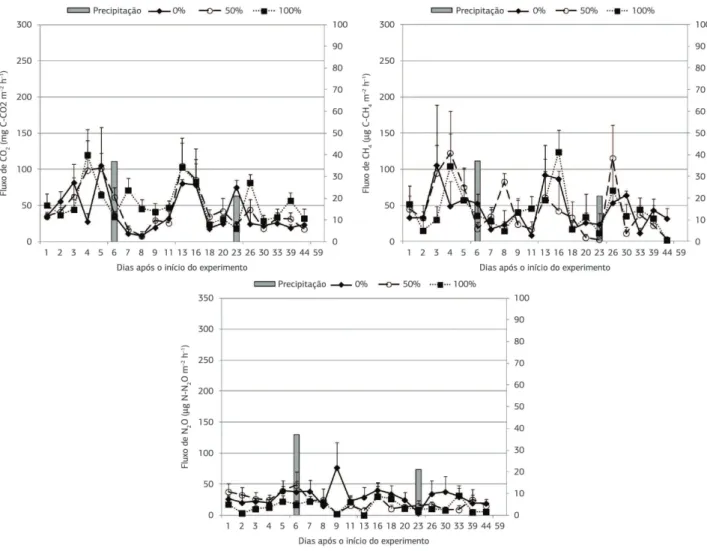 Figura 3. Fluxo de CO 2  (mg C-CO 2  m –2  h –1 ), de CH