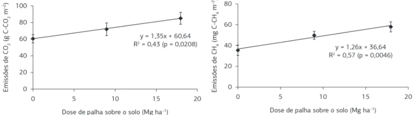 Figura 5. Emissão de CO 2  e de CH 4  do solo em função da dose de palha de cana-de-açúcar sobre a superfície, imediatamente após a colheita;  barras verticais indicam o erro padrão da média (n = 4).