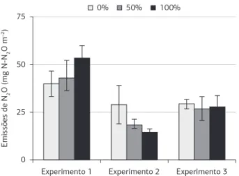 Figura 7. Emissão de óxido nitroso nos experimentos 1 (imediatamente  após a colheita), 2 (aos seis meses após a colheita) e 3 (aos 12 meses  após a colheita) em função da dose de palha de cana-de-açúcar mantida  sobre o solo (0%, 50% e 100% das quantidade