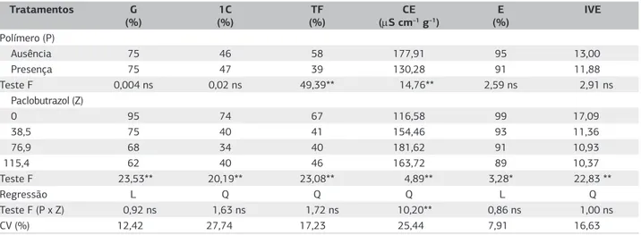 Tabela 1. Potencial fisiológico de sementes de tomate cultivar Kada Gigante peliculizadas com paclobutrazol: germinação (G), primeira  contagem de germinação (1C), teste de frio (TF), condutividade elétrica (CE), emergência de plântulas (E) e índice de vel