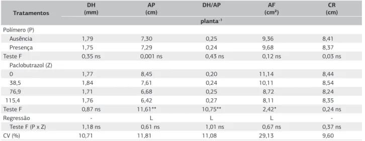 Tabela 2. Diâmetro de hipocótilo (DH), altura de parte aérea (AP), relação entre diâmetro de hipocótilo e altura de parte aérea (DH/AP),  taxa de crescimento absoluto (TCA), área foliar (AF), área radicular (AR) e comprimento radicular (CR) de mudas de tom