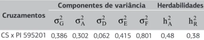 Tabela 4. Estimativa dos parâmetros genéticos, fenotípicos e  herdabilidade da reação de plantas de melancia ao PRSV-W do  cruzamento entre Crimson Sweet e PI 595201