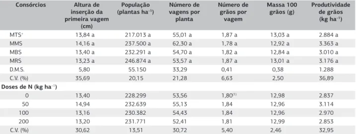 Tabela 2. Altura de inserção da primeira vagem, população de plantas, componentes de produção e produtividade da cultura da soja cultivada  sob a palhada de forrageiras dos gêneros Panicum e Urochloa após os consórcios e em função de doses de N aplicadas a