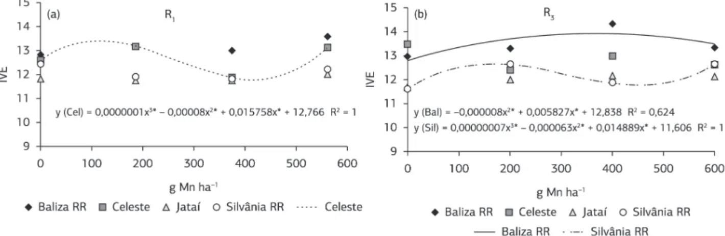 Figura 2. Equação de regressão para os resultados de índice de velocidade de emergência (IVE) de plântulas de soja antes do armazenamento,  em função de doses de Mn foliar aplicadas às plantas produtoras de sementes em diferentes estádios e cultivares