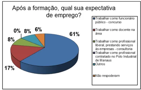 Gráfico 5: Expectativa de emprego 