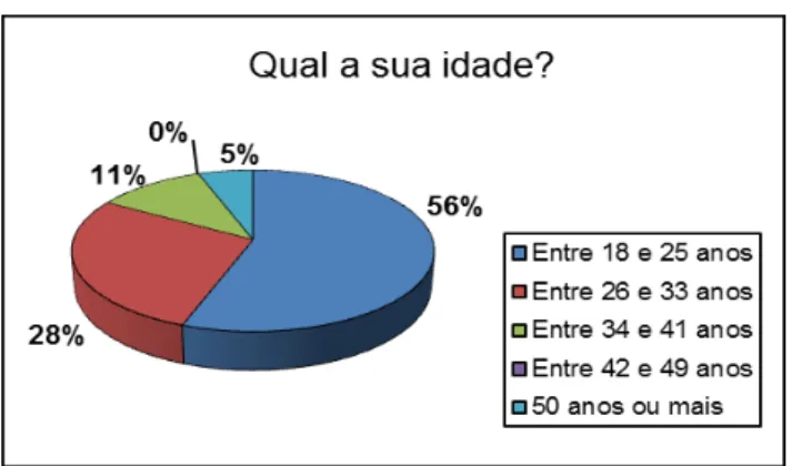 Gráfico 1: Faixa etária dos alunos  