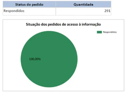 Gráfico 2: porcentagem de pedidos realizados pelos usuários do SIC  a FUNAI em 2014 