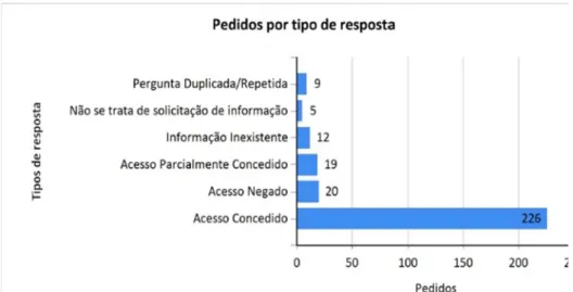 Gráfico 4: Quantitativo de pedidos atendidos pelo SIC da FUNAI em  2014 