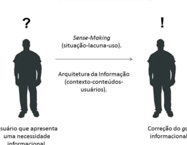 Figura 1: Sense-Making e Arquitetura da Informação no processo de  produção de sentidos 