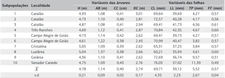 Tabela 3. Estimativas das médias ( X ) e desvio padrão (s.d) dos parâmetros genéticos quantitativos para as variáveis das árvores, que incluem  altura das plantas (AP), altura da primeira bifurcação (AB), circunferência do caule (CC), diâmetro médio da pro