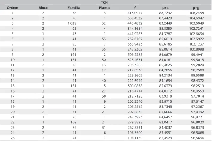 Tabela 4. Seleção das 25 melhores progênies oriundas das 38 famílias de irmãos completos de cana-de-açúcar para o atributo toneladas de  colmo por hectare (TCH)