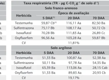 Tabela 3.  Taxa respiratória (TR) dos solos franco-arenoso e argiloso  submetidos à aplicação de herbicidas avaliada em três épocas
