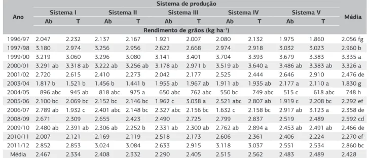 Tabela 1. Rendimento de grãos de soja em sistemas de produção com integração lavoura-pecuária, em Passo Fundo, RS