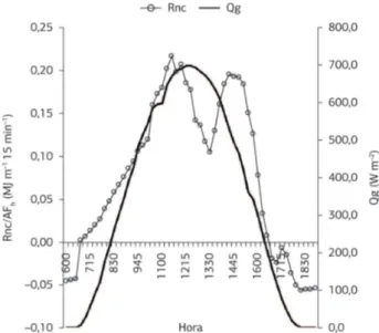 Figura 4. Variação temporal da radiação solar global (Qg) e do saldo  de radiação normalizado por unidade de área foliar (Rnc/AF h ), na  condição de AF h  igual a 4,04 m 2  m –1 , para um dia de céu claro (dia 