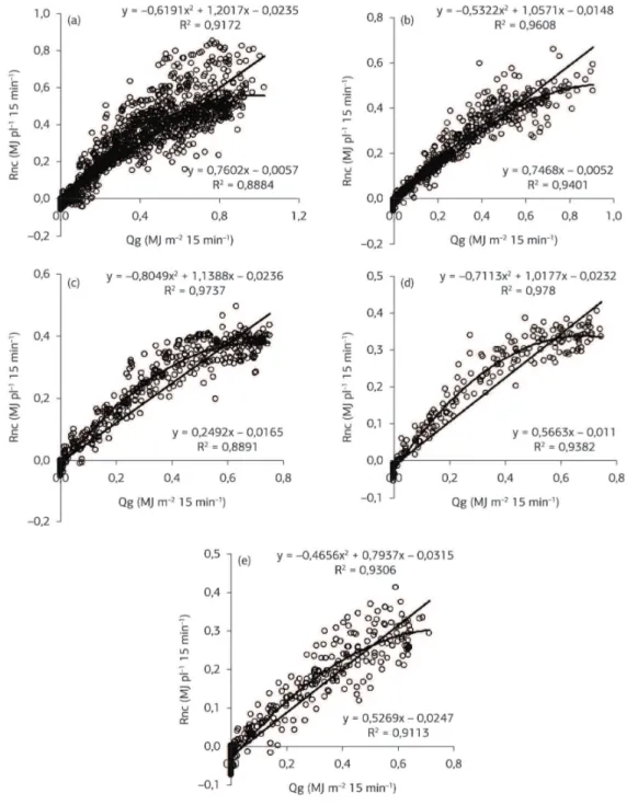 Figura 5. Relação do saldo de radiação por cafeeiro (Rnc) com a radiação solar global (Qg) na escala de 15 minutos; áreas foliares de  11,36 m 2  pl 1  (a), 9,58 m 2  pl 1  (b), 7,77 m 2  pl 1  (c) , 5,97 m 2  pl 1  (d) e 4,21 m 2  pl 1  (e).