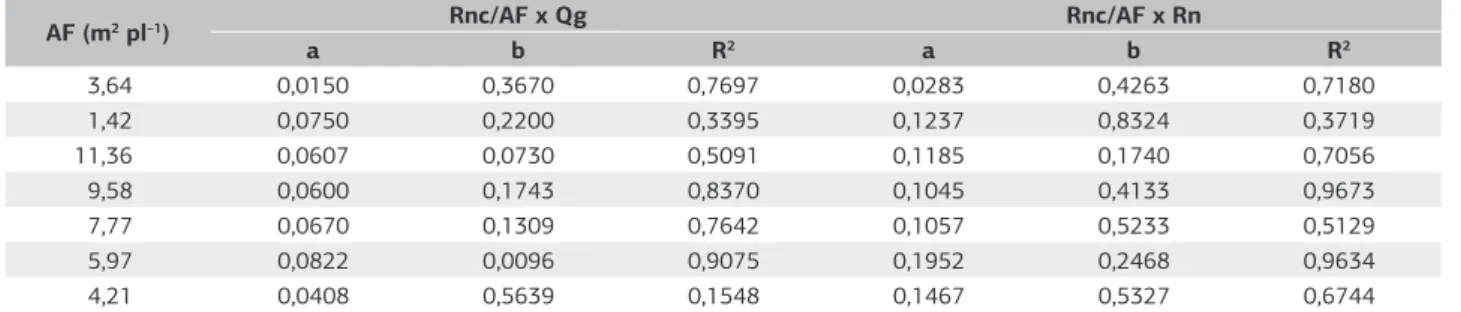 Tabela 3. Valores dos coeficientes das equações lineares de regressão (Rnc/AF  =  a.Qg+b; Rnc/AF = a.Rn+b) entre o saldo de radiação dos 