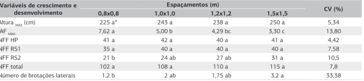 Tabela 1. Altura e índice de área foliar máximo (IAF  MAX ), número final de folhas (NFF) na haste principal (HP), na primeira ramificação  simpodial (RS1), na segunda ramificação simpodial (RS2) e total (HP+RS1+RS2) e número de brotações laterais emitidas