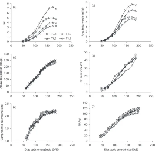 Figura 2. Evolução do índice de área foliar (a), área foliar verde por planta (b), altura (c), senescência foliar (d), comprimento do entrenó  (e) e número acumulado de folhas (f) nas plantas de mandioca cultivar Fepagro – RS 13 em função dos dias após eme