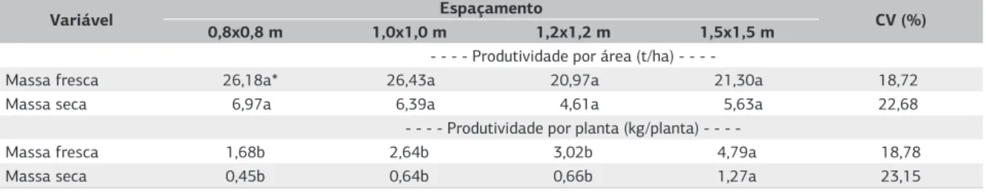 Tabela 4. Massa fresca, massa seca e número de raízes comerciais de mandioca por área, por planta e por raiz, cultivar Fepagro – RS 13, em  função do espaçamento de plantio; Santa Maria (RS), Brasil, 2009/2010