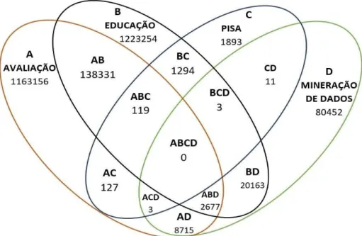 Figura 2: Diagrama de Venn com a quantidade de trabalhos  encontrados na base Scopus, 2017 