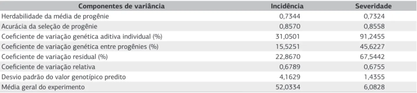 Tabela 1. Estimativas de componentes de variância obtidos para incidência de folha com sintoma e mancha-de-phoma e severidade de  mancha-de-phoma em folha, por meio da Máxima Verossimilhança Restrita (REML), Mimoso do Sul, 2011