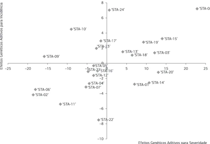 Figura 1. Gráfico contendo a distribuição dos escores nos quadrantes, discriminando a contribuição relativa de cada genitor para a formação  da próxima geração.