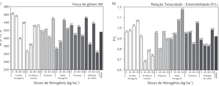 Figura 2. Força de glúten (a) e relação tenacidade/extensibilidade (b) da farinha de trigo cultivado em sucessão a espécies de cobertura, sob  quatro doses de adubação nitrogenada (0, 40, 80 e 120 kg ha -1 )
