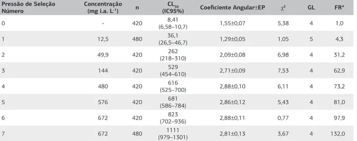 Tabela 2. Seleção para resistência a espinosade em F. occidentalis. Número total (n) de insetos (ninfas do 2.° ínstar) utilizado para a  obtenção das curvas de concentração-resposta; estimativa da CL 50  (mg i.a