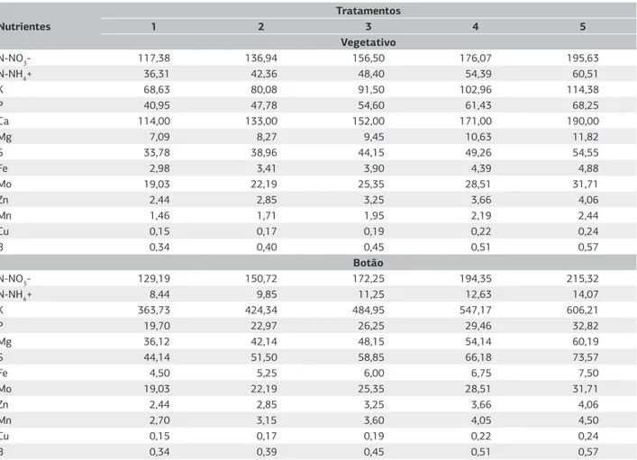 Tabela 1. Concentração dos nutrientes (mg L -1  para macronutrientes e µg L -1  para micronutrientes) fornecidos às plantas via fertirrigação,  em função dos tratamentos