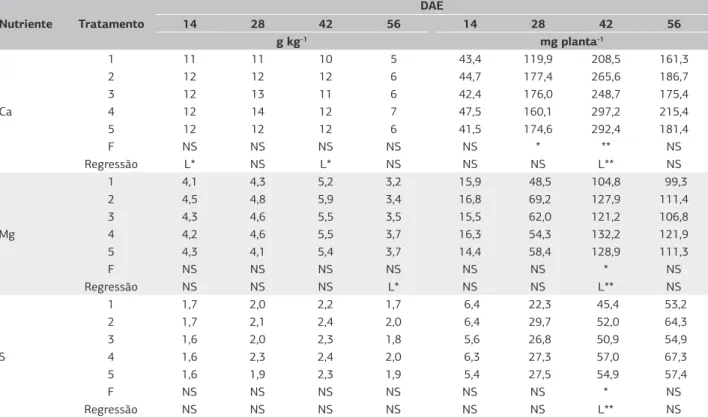 Tabela 5. Teor (g kg -1 ) e acúmulo (mg planta -1 ) de Ca, Mg e S na parte aérea do crisântemo em função dos níveis de condutividade elétrica  ao longo do ciclo de cultivo