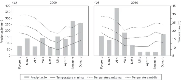Figura 1. Precipitação pluvial e temperaturas mínima, média e máxima referentes ao período experimental de 2009 (a) e 2010 (b)