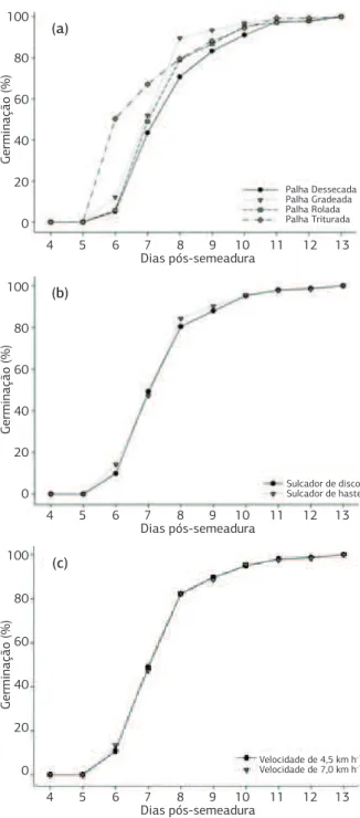 Figura 3. Marcha de emergência da cultura do milho sobre  diferentes manejos de cobertura (a), mecanismos sulcadores (b) e  velocidades de semeadura (c).1008060402004567 8Germinação (%) 9 10 11 12 13Dias pós-semeadura Palha DessecadaPalha GradeadaPalha Rol