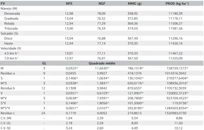 Tabela 2. Síntese da análise da variância e valores médios do número de fileiras por espiga (NFE), número de grãos por fileira (NGF),  massa de mil grãos (MMG) e produtividade media da cultura (PROD) em função de diferentes manejos de palhada, mecanismo su