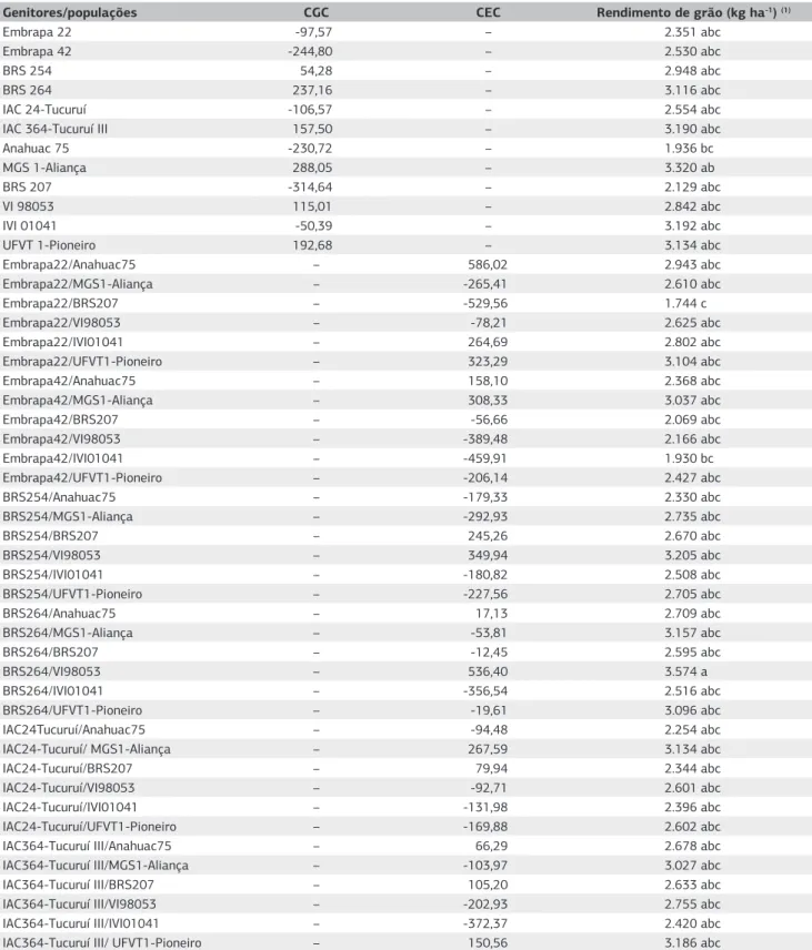 Tabela 2. Efeitos da capacidade geral (CGC) e específica (CEC) de combinação e média do caráter rendimento de grãos obtidos na avaliação  de genitores e populações segregantes de trigo, em Viçosa (MG), 2009