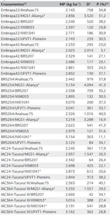 Tabela 3. Média parental (MP), distância generalizada de  Mahalanobis (D 2 ) e probabilidade de extração de linhagens superiores 